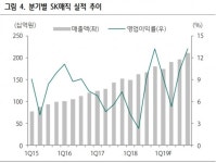 SK네트웍스, 1분기 영업이익 컨센서스 부합-하나금융투자