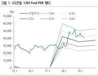 GS건설, 주주가치 제고 기대-하나금융투자