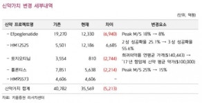 한미약품, 연구개발 비용 증가로 실적 기대치는 낮춰야-키움증권