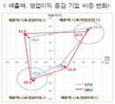 [법인세 폭탄에 실적쇼크] 韓법인세율 25%, OECD 회원국 중 7번째로 높아
