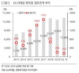 GS리테일, 편의점 영업이익 증가 긍정적-한화투자증권