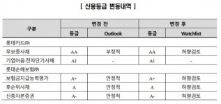 한신평, 롯데카드·롯데손보 장기 신용등급 하향검토