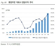 태영건설, 환경부문 자회사 실적 기대감 쑥쑥