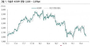 [다음주 투자전략] 믿을 건 경기부양책 뿐...미·중 무역분쟁 격화 속 알파는 무엇?