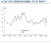 한화갤러리아타임월드, 면세점 철수로 수익 하향 예상-현대차증권