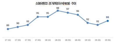 3분기 유통업 전망지수 93…17분기 연속 기준치 하회