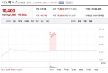 [특징주] 나노메딕스, 짐 로저스 사내이사 선임 소식에 급등