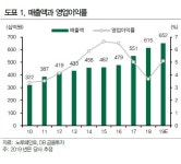 노루페인트, 우려 일축...2분기 호실적 거둬