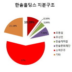 [기자들의 팩자타] 제지 명가 한솔그룹, 골판지분야 일단 멈춤 왜?