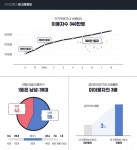 카카오뱅크, 내 신용정보 서비스 이용자수 340만명 돌파