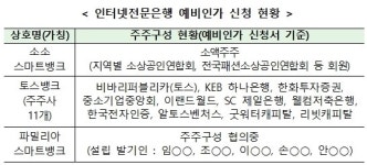 제3인터넷은행에 토스·소소스마트·파밀리아스마트뱅크 3곳 도전장