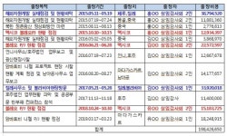 [국감] 비상경영은 뒷전...해외시찰 나선 광물자원공사 상임감사들