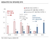 KB증권   건설사 2019년 해외수주...전년비 10.9% 증가할 듯