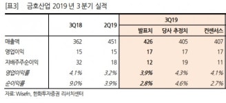 금호산업, 주택 사업 순항 -한화투자
