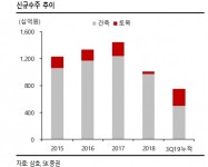 삼호, 대형 프로젝트 기여도 내년까지 유지 -SK증권