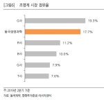 [커버리지] 동국제약, 다양한 사업부문 보유한 토탈 헬스케어
