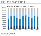 [커버리지] 롯데하이마트, 점포 효율화에 기대건다