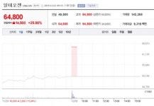 [특징주] 알테오젠, 글로벌 10대 제약사와 기술수출 계약소식에 상한가