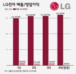 LG전자, 지난해 4분기 영업이익 어닝쇼크...가전부문 기대이하 