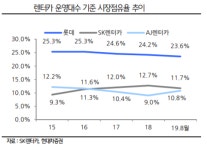 SK렌터카, 올해부터 본격적 시너지 창출 -현대차