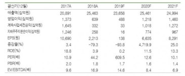 S-Oil, 4분기 컨센서스 하회...목표주가 11만원으로 하향-신영증권