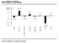 [실적분석] SK네트웍스, 예상치 하회에도 핵심사업 기대치↑