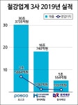 동국제강구내매점내 | 철강업계 고단했던 2019년…동국제강은 '선방'