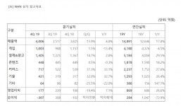 NHN, 지난해 실적 사상 최대 기록...웹보드 규제완화로 2분기 실적도 기대