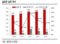 골프존, 가맹점·라운드 수 최고치 경신...올해 수익성 강화-SK증권