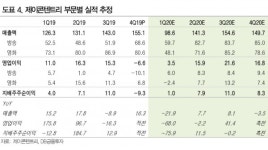 제이콘텐트리, 방송 성장 기대...영화 산업은 불안-DB금융투자