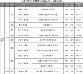 [분양-10월 4주] 전국 7,263가구 청약 접수, 충청권 공급 풍부