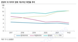 [특징주] 타이어 관련주, 장중 맥못춰...한국타이어 8%대 급락