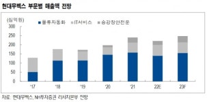 현대무벡스, 2차전지 물류 자동화 사업 확장...매출신장 기대