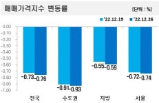 [부동산라운지-12월 4주] 아파트가격 하락세 세종 인천 낙폭 커