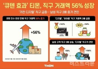 티몬, 해외 직구 56% 성장… 