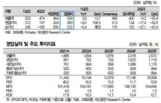 크래프톤, PC게임 수익성 개선·비용통제로 1분기 어닝서프라이즈