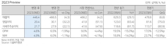 엔씨소프트, 2분기 영업이익 컨센서스 하회할듯-다올