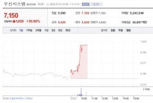 [특징주] 우신시스템, 장중 상한가...2600억원 규모 2차전지 공급 계약