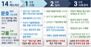 첨단·기술기업 특례상장 제도 개선...단수 기술평가 허용