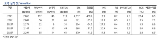 금호건설, 길어지는 이익률 부진-현대차