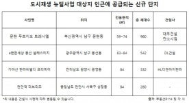 [분양] 원도심 전성시대… 도시재생 뉴딜사업으로 탈바꿈하는 지역 눈길