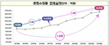 조달청 나라장터 종합쇼핑몰 판매 역대 최대 26조원 달성