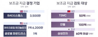 삼성·SK, 美서 받을 반도체 보조금 얼마?