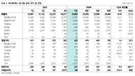 SK네트웍스, 렌터카 매각으로 이자부담↓· 주주환원 강화 전망 -하나