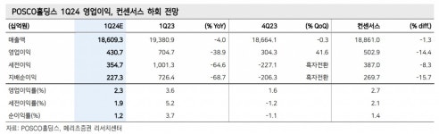 (주)풀무원푸드앤컬처 포스코퓨처엠 | "포스코홀딩스, 1Q 영업익 4,307억원 추정· 포스코퓨처엠 흑자전환" -메리츠