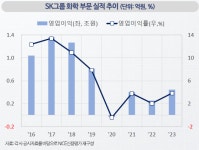 카페오아시아스토아SK인천석유화학점 | [불황 석유화학] ②SK그룹 "화학부문 리스크 요인, 신용위험 전년比 완화"