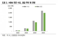 삼성전자 HBM, 유리한 환경 조성 중...밸류 매력도 높다 -신영증권