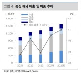 농심, 신규 물류센터 건립... 중장기 성장동력으로 작용 -대신