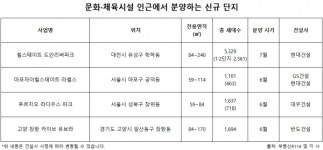 [분양] 주말이 달라진다… 문화∙체육시설 가까운 아파트 '인기몰이'