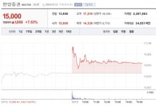 [특징주] 한양증권, 매각 소식에 주가 연일 급등...신용도 영향 제한적